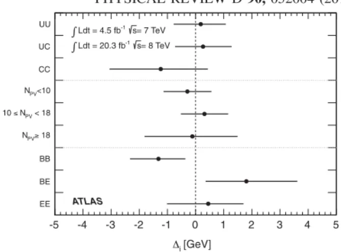 FIG. 5. Difference, Δ i , between the mass measured in a given γγ subsample and the combined γγ mass, using three different alternative categorizations to define the subsamples