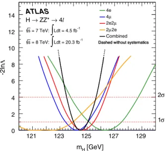 FIG. 7 (color online). The profile likelihood as a function of m H for the combination of all H → ZZ  → 4l channels and for the individual channels for the combined 7 TeV and 8 TeV data samples
