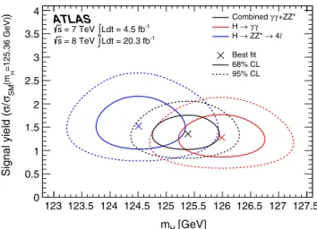 FIG. 8 (color online). Value of −2 ln Λ as a function of m H for the individual H → γγ and H → ZZ  → 4l channels and their combination, where the signal strengths μ γγ and μ 4l are allowed to vary independently