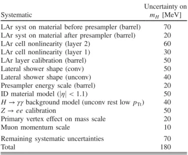 TABLE V. Summary of Higgs boson mass measurements.
