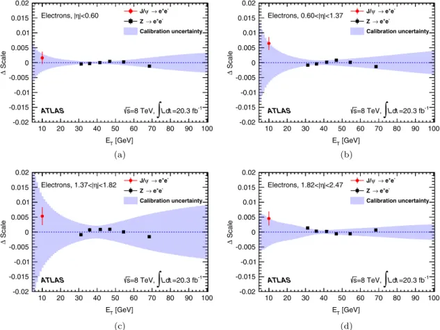 FIG. 1 (color online). Relative scale difference, Δ Scale, between the measured electron energy scale and the nominal energy scale, as a function of E T using J= ψ → e þ e − and Z → e þ e − events (points with error bars), for four different η regions: (a)