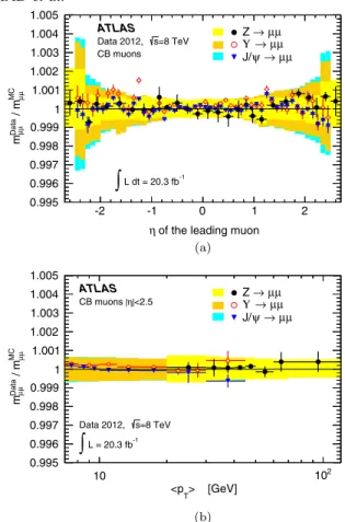 FIG. 3 (color online). Ratio of the reconstructed dimuon invariant mass for data to the corrected mass in simulation for J= ψ, ϒ and Z events: (a) as a function of η of the higher-p T muon and (b) as a function of hp T i of the two muons, as defined in the