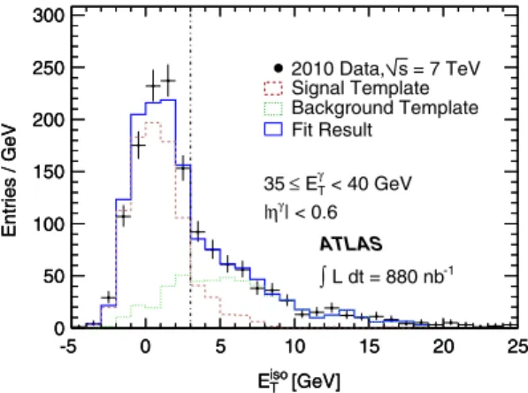 FIG. 7 (color online). Example of a fit to extract the fraction of prompt photons using the isolation template technique in the region 0  jj < 0:6 and 35  E  T < 40 GeV