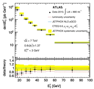 FIG. 9 (color online). Measured (dots) and expected (full line) inclusive prompt photon production cross sections, as a function of the photon transverse energies above 15 GeV and in the pseudorapidity range 0:6  j  j < 1:37