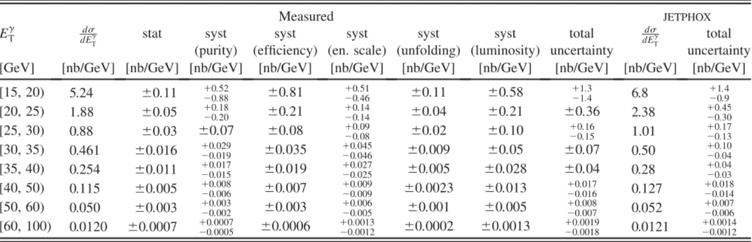 TABLE III. The measured isolated prompt photon production cross section, for 0:00  j  j < 0:60