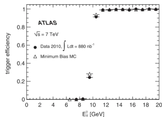 FIG. 4. Photon trigger efficiency, with respect to reconstructed isolated photon passing the tight identification criteria, as  mea-sured in data (circles) and simulated background events  (tri-angles).