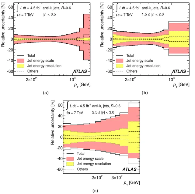 Figure 4. Experimental systematic uncertainties in the inclusive jet cross-section measurement for anti-k t jets with R = 0.6 in three representative rapidity bins, as a function of the jet p T 