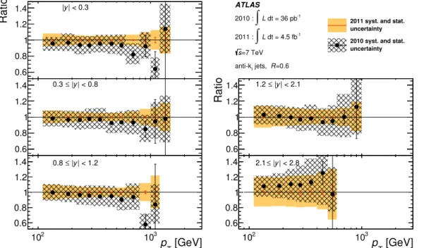 Figure 5. Ratios of inclusive jet cross-sections using 2010 data [ 5 ] to the measurement using 2011 data, both in the same binning, as a function of the jet p T in bins of rapidity, for anti-k t jets with