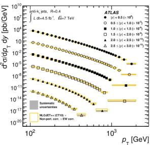 Figure 6. Double-differential inclusive jet cross-sections as a function of the jet p T in bins of
