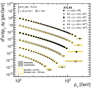 Figure 7. Double-differential inclusive jet cross-sections as a function of the jet p T in bins of