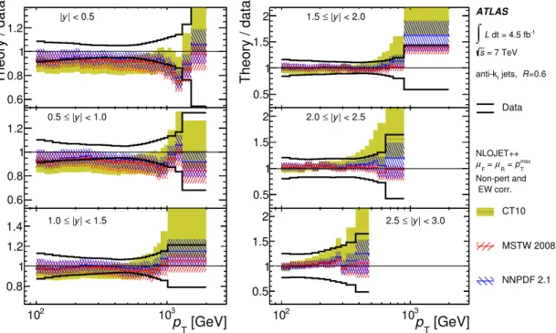 Figure 9. Ratio of NLO pQCD predictions to the measured double-differential inclusive jet cross- cross-section, shown as a function of the jet p T in bins of the jet rapidity, for anti-k t jets with R = 0.6.