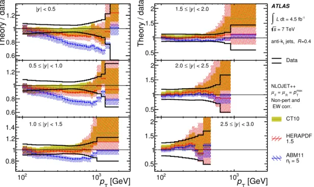 Figure 10. Ratio of NLO pQCD predictions to the measured double-differential inclusive jet cross- cross-section, shown as a function of the jet p T in bins of the jet rapidity, for anti-k t jets with R = 0.4.