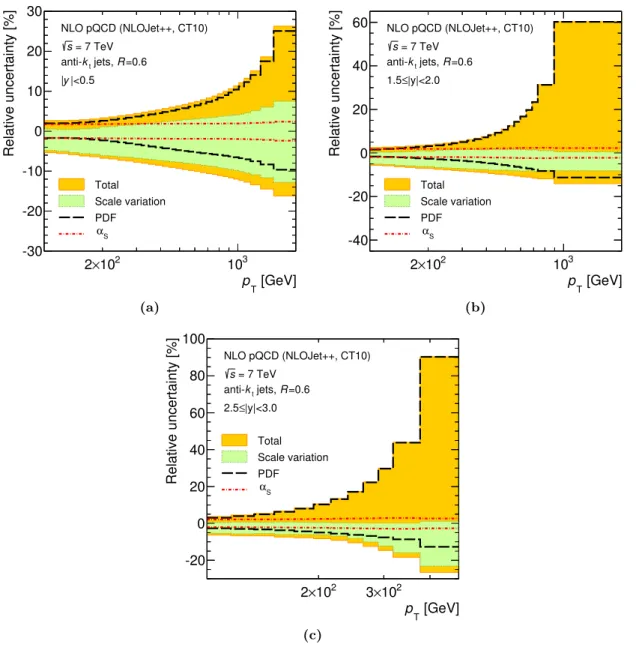 Figure 1. The uncertainty in the NLO pQCD prediction of the inclusive jet cross-section at √