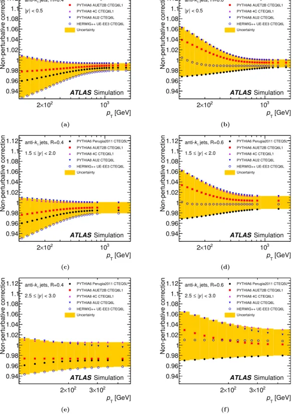 Figure 2. Non-perturbative correction factors applied to fixed order NLO calculations of the inclusive jet cross-section for anti-k t jets, with (a), (c), (e) R = 0.4 and (b), (d), (f) R = 0.6 in