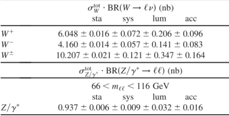 TABLE XI. Correlation matrix for the measurements of the Z, W þ , and W  cross sections in the fiducial volume, for the full uncertainty (top) and for all but the luminosity uncertainty (bottom)