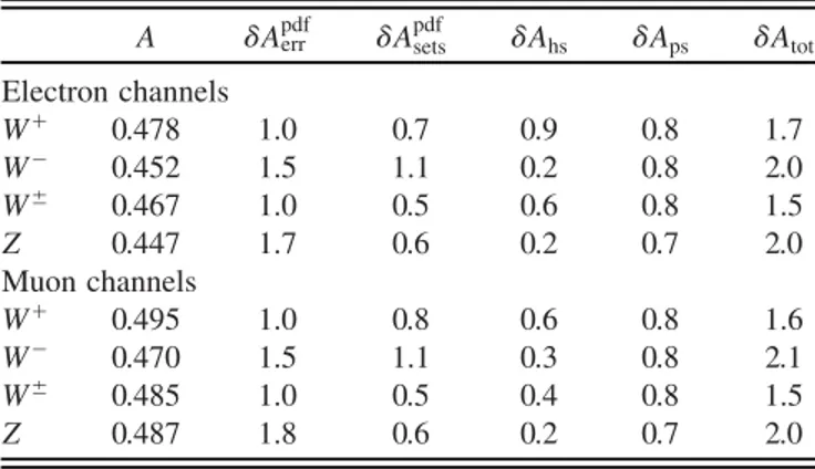 TABLE II. Acceptance values (A) and their relative uncertain- uncertain-ties (A) in percent for W and Z production in electron and muon channels