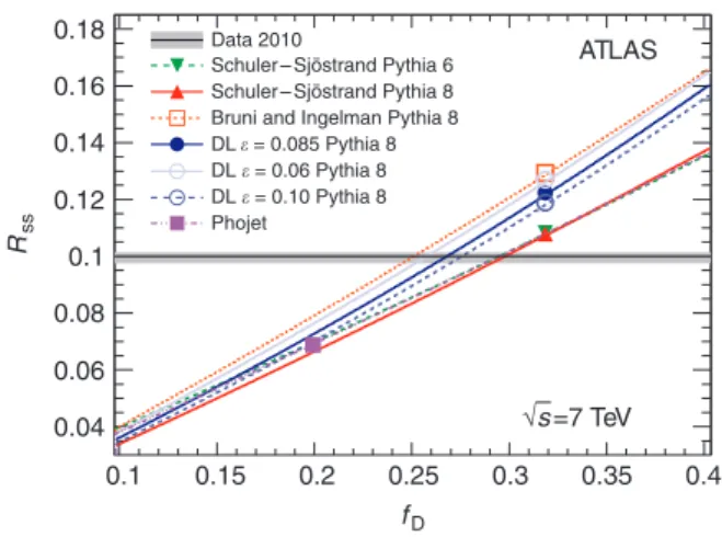 Figure 1 | Dependence of the fraction of single-sided events (R ss ) on  the relative diffractive contribution (f D )