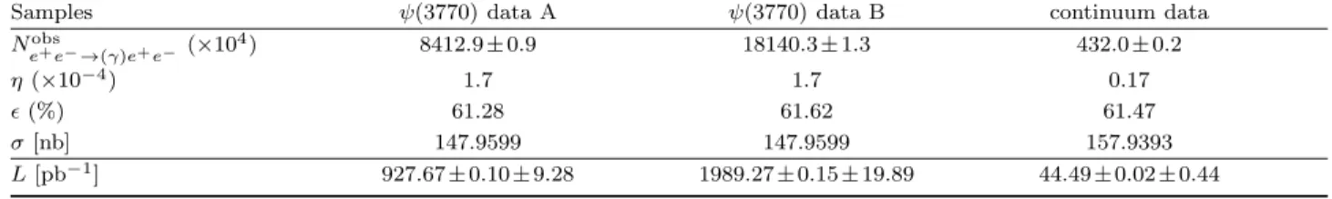 Table 1. Summary of the numbers used in the determination of the luminosities, where N e obs + e − →(γ)e + e − is the