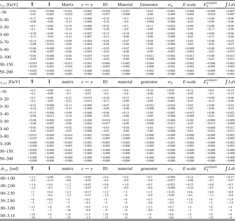TABLE II. Breakdown of the total cross-section systematic uncertainty, for each bin of m  , p T; , and   