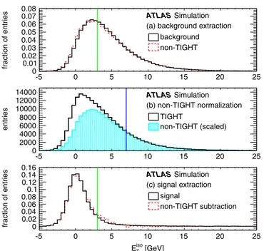 FIG. 1 (color online). Extraction of the isolation energy (E iso T ) distributions for signal and background