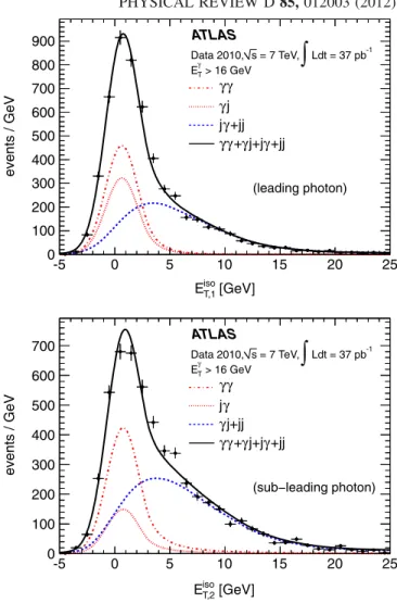 FIG. 4 (color online). Projections of the 2-dimensional PDF fit on transverse isolation energies of the two photon candidates: leading photon (top) and subleading photon (bottom)