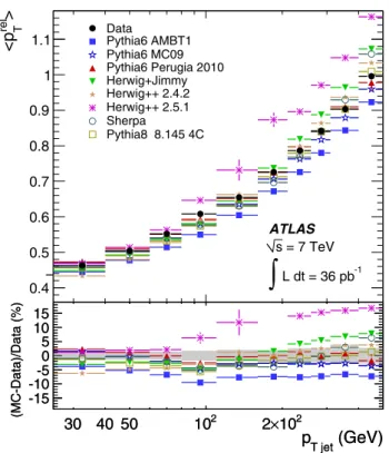 Fig. 14 Comparison of the measured value of the average value of p rel T as a function of p T jet with various Monte Carlo expectations