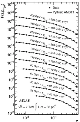 Fig. 5 Distributions of F (z) in bins of p T jet . The circles show un-