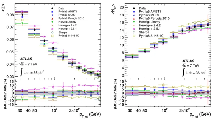Fig. 7 Distributions of z (left) and of the mean number of charged particles selected with the requirement pT track > 500 MeV (right) as a function of p T jet for data and various Monte Carlos
