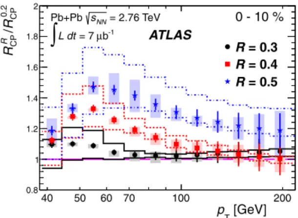 Fig. 8. Ratios of R CP values between R = 0 . 3 , 0 . 4 and 0.5 jets and R = 0 . 2 jets as a