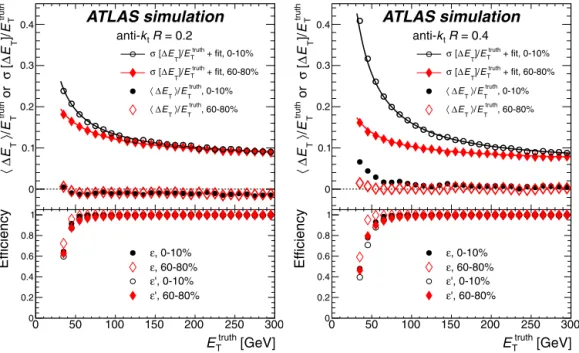 Fig. 1 shows a summary of the ATLAS Pb + Pb jet reconstruc- reconstruc-tion performance for R = 0 