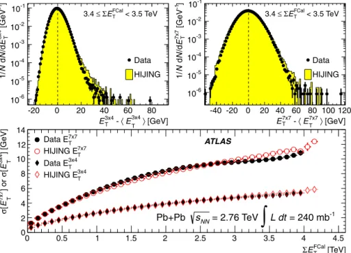 Fig. 2. Top: Representative distributions of E 3 T × 4 −  E 3 × 4T  (left) and E 7 × 7T −  E 7 × 7