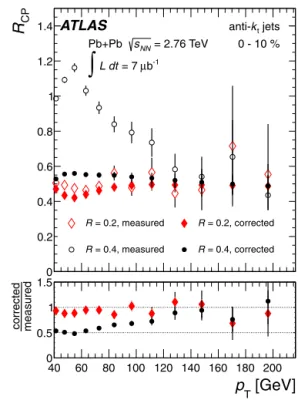 Fig. 3. Top: Measured and corrected R CP values for the 0–10% centrality bin as a