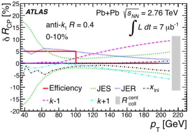 Fig. 3 shows the comparison of the corrected and measured R CP
