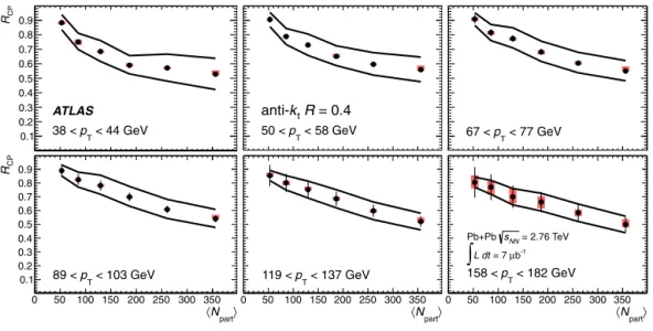 Fig. 6. R CP values as a function of N part for R = 0 . 4 anti-k t jets in six p T bins