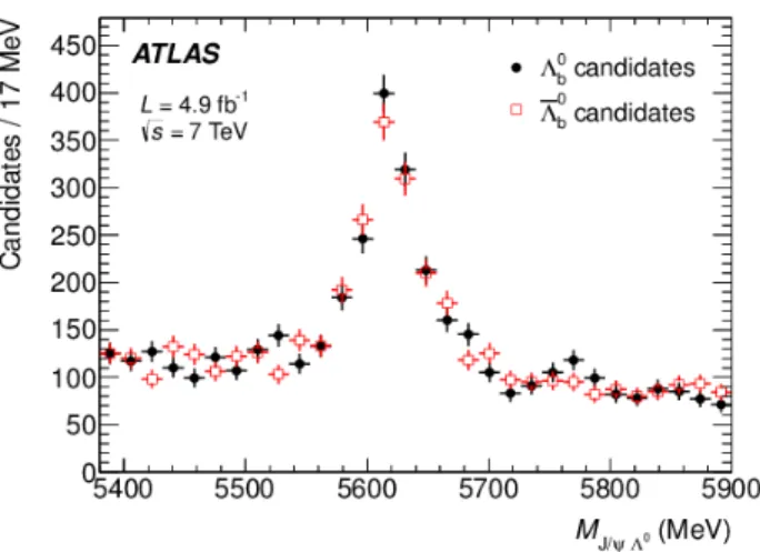 FIG. 1. Invariant mass distribution of the selected Λ 0 b and ¯ Λ 0b