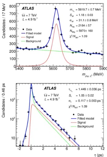TABLE I. Results of the simultaneous mass and decay time maximum likelihood fit for Λ 0 b 