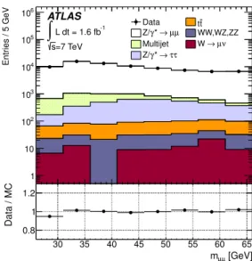 Figure 2. Distributions of the di-muon invariant mass m µµ for the nominal analysis selection.