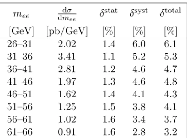 Table 1. The nominal electron-channel differential Born-level fiducial cross section, dσ dm ee 