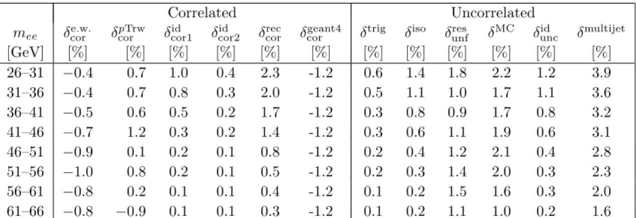 Table 3. The nominal muon-channel differential Born-level fiducial cross section, dm dσ