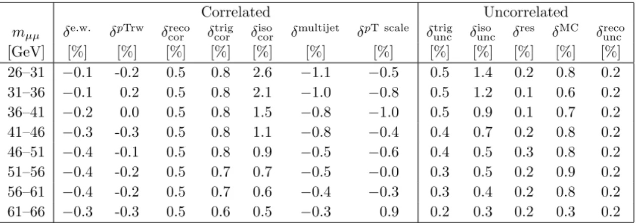 Figure 4. The fiducial Born-level combined e and µ channel cross section as well as the individual e channel and µ channel cross-section measurements as a function of the dilepton invariant mass, m `` 