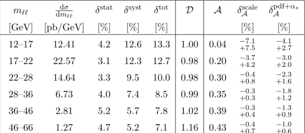 Table 6. The extended muon channel Born-level fiducial differential cross section dm dσ