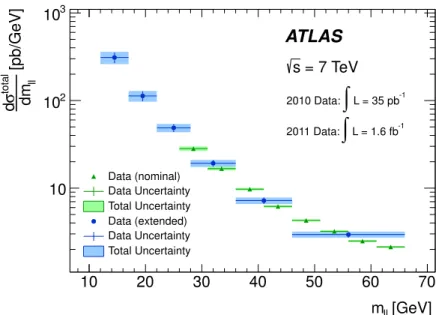 Figure 5. Comparison of Born-level nominal (e + µ) and extended (µ) channel differential cross sections as a function of the dilepton invariant mass, m `` , extrapolated to full phase space