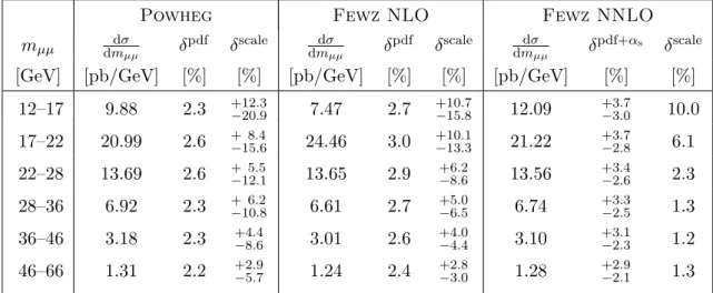 Table 9. Theory predictions for NLO+LLPS and for fixed-order calculations at NLO and NNLO including higher-order electroweak corrections, for the extended analysis of the differential cross section dm dσ