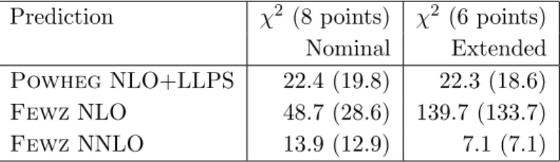 Table 12. Values of χ 2 for the nominal and extended DY cross-section measurements for predic-