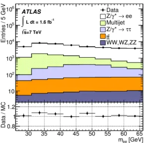Figure 1. Distribution of di-electron invariant mass m ee for the nominal analysis selection