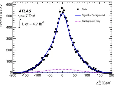 Fig. 3. Reconstructed top/anti-top quark mass difference with the best maximum