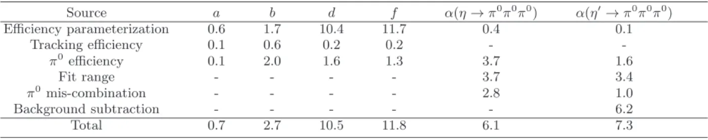 TABLE I. Summary of systematic uncertainties for the measurements of the matrix elements (all values are given in %)