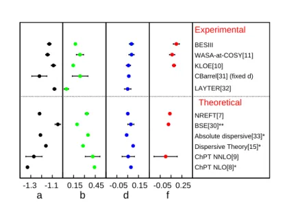 FIG. 6. Comparison of experimental measurements and theoretical predictions of the matrix elements for η → π +
