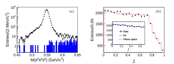 FIG. 4. (a) Invariant mass spectrum of π 0 π 0 π 0 for η → π 0 π 0 π 0 obtained from data (dots with error bars) and estimated from the inclusive MC sample (shaded histogram)
