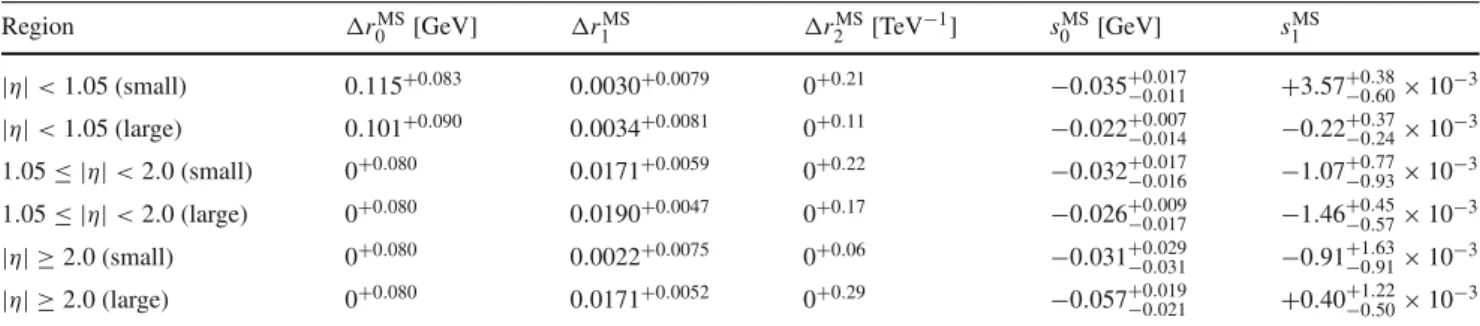 Table 2 Summary of MS momentum resolution and scale corrections